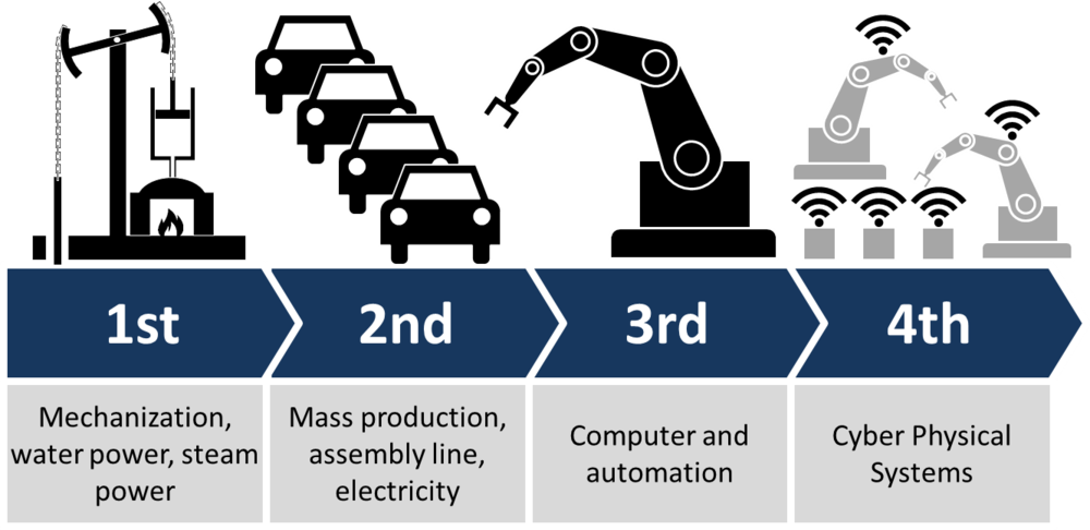 Industry 4.0: The Fourth Industrial Revolution